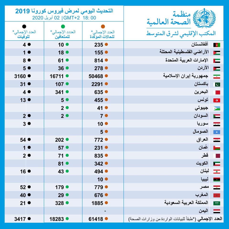 منظمة الصحة العالمية تجدد التأكيد أن اليمن لم تسجل أي إصابة بفيروس كورونا حتى اليوم الخميس
