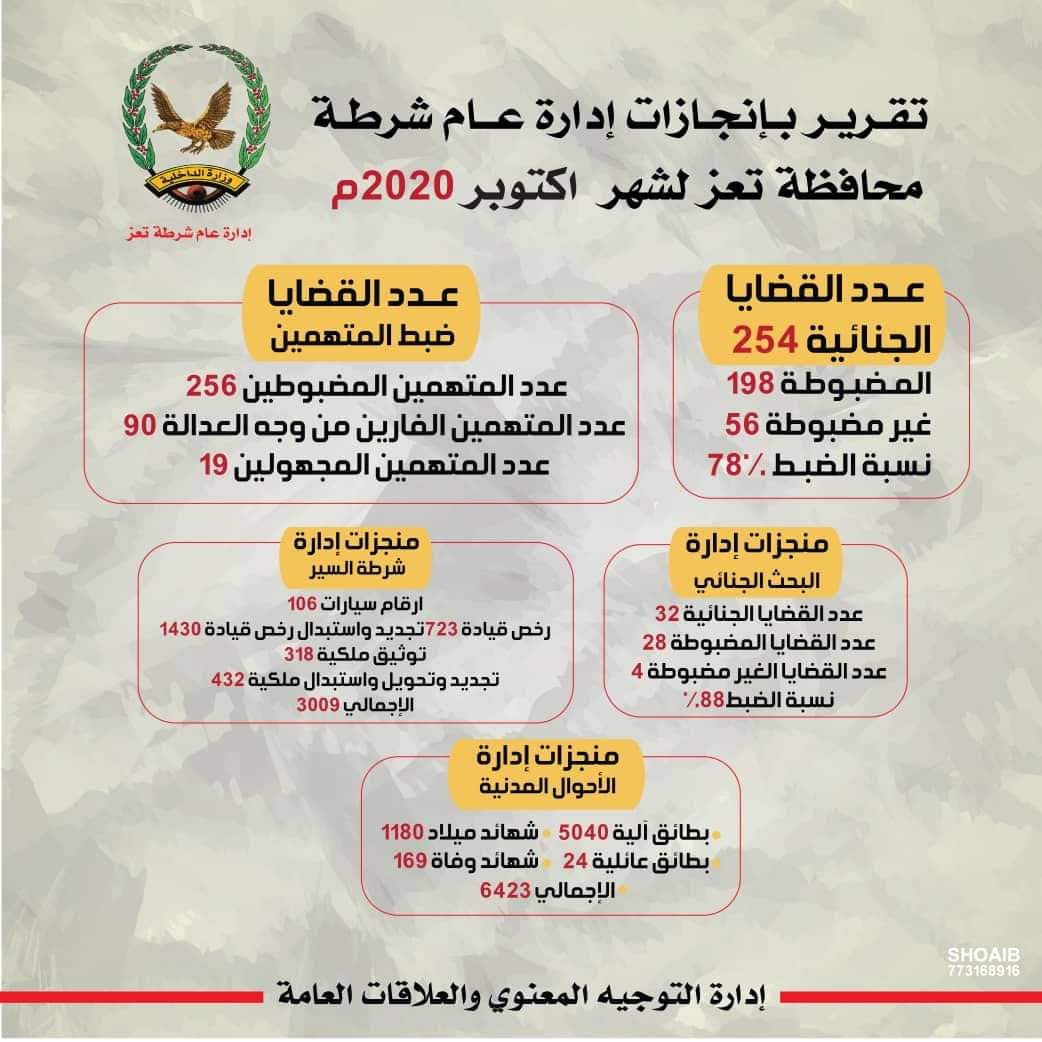 في ظل كل التحديات.. الأمن في تعز في تحسن مستمر  ومطالبات بضبط المطلوبين المحسوبين على الوحدات العسكرية
